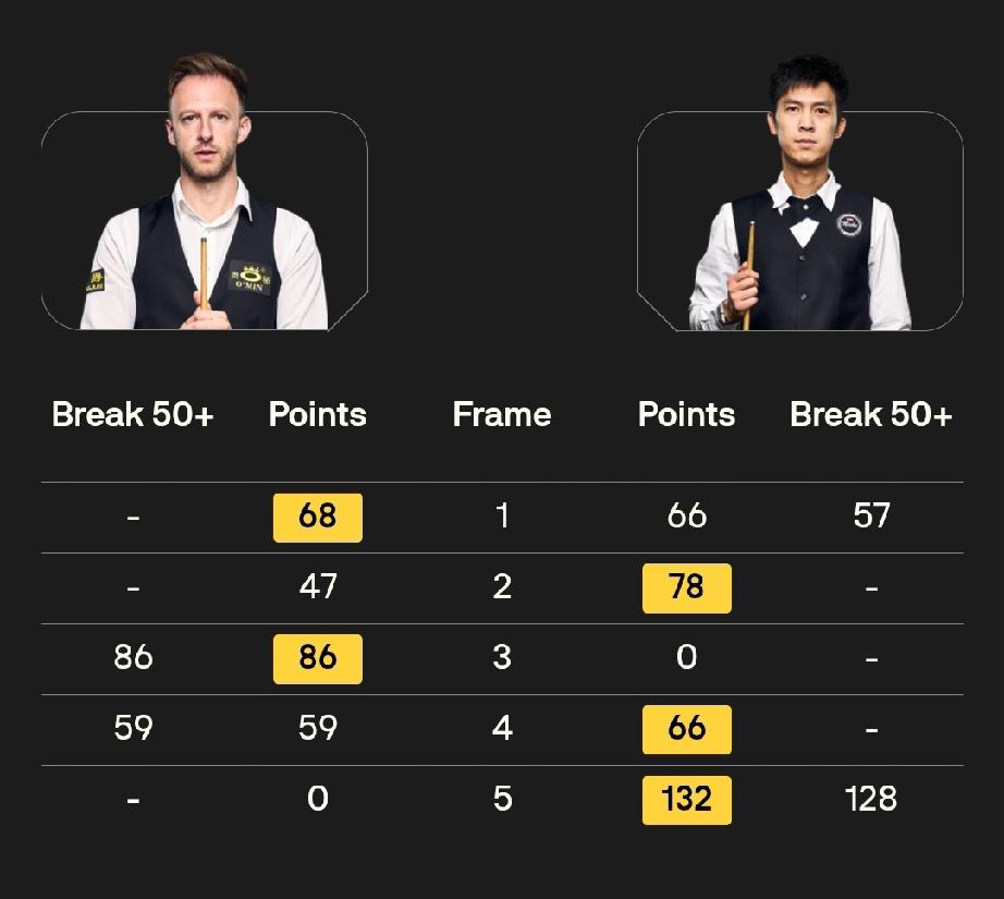 贾德·特鲁姆普2-3塔猜亚·乌努2026年斯诺克世界公开赛第二场半决赛，前