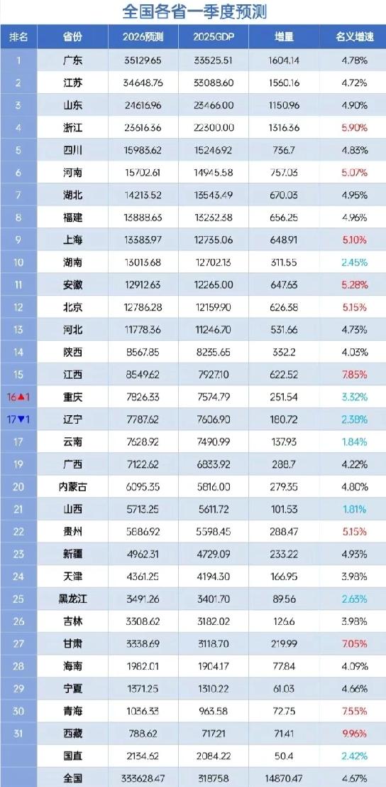 31省市2026年一季度GDP预测：江苏3.4万亿、湖南安徽差距缩小、重庆超辽宁