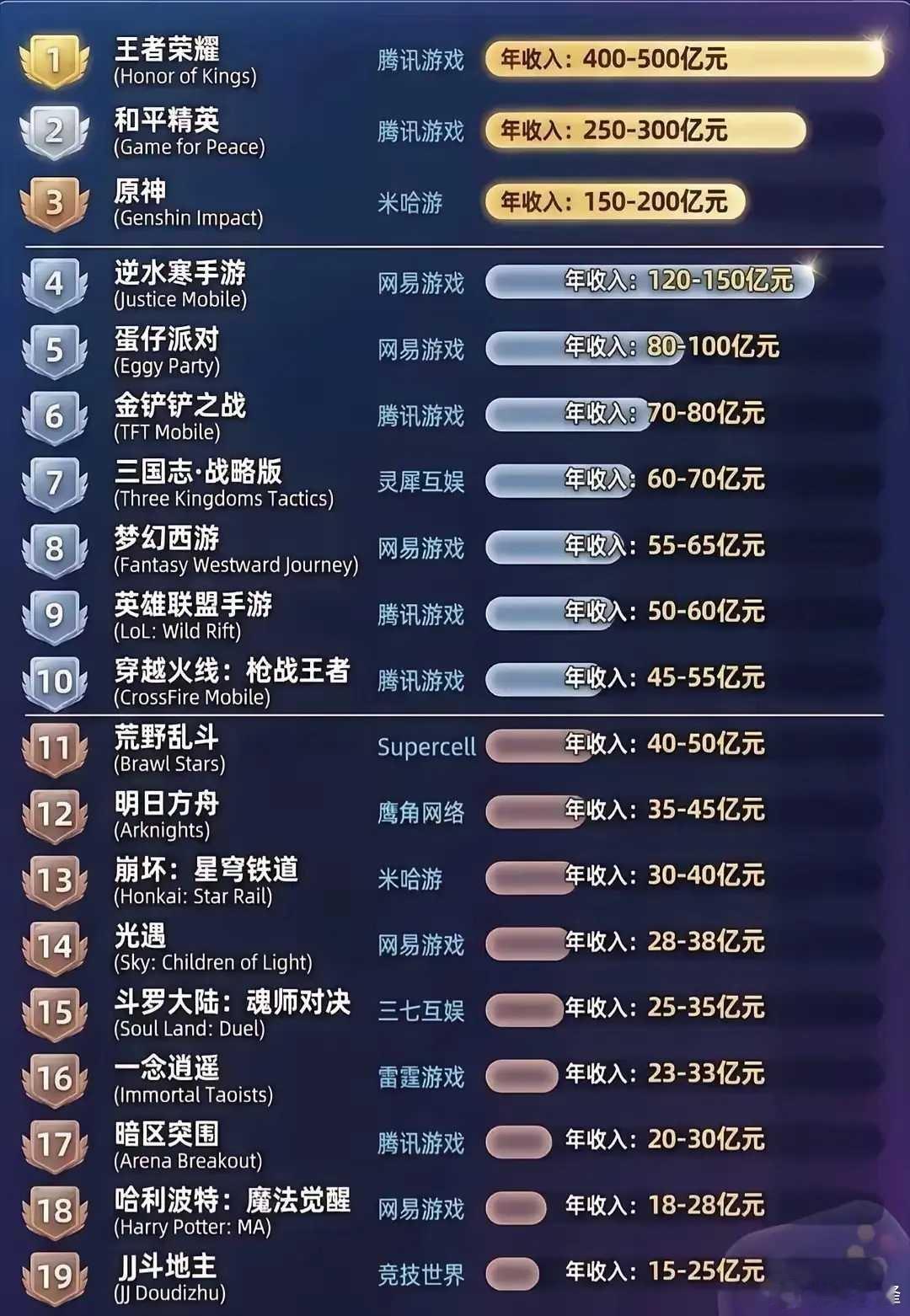 国内最赚钱的手游排名。