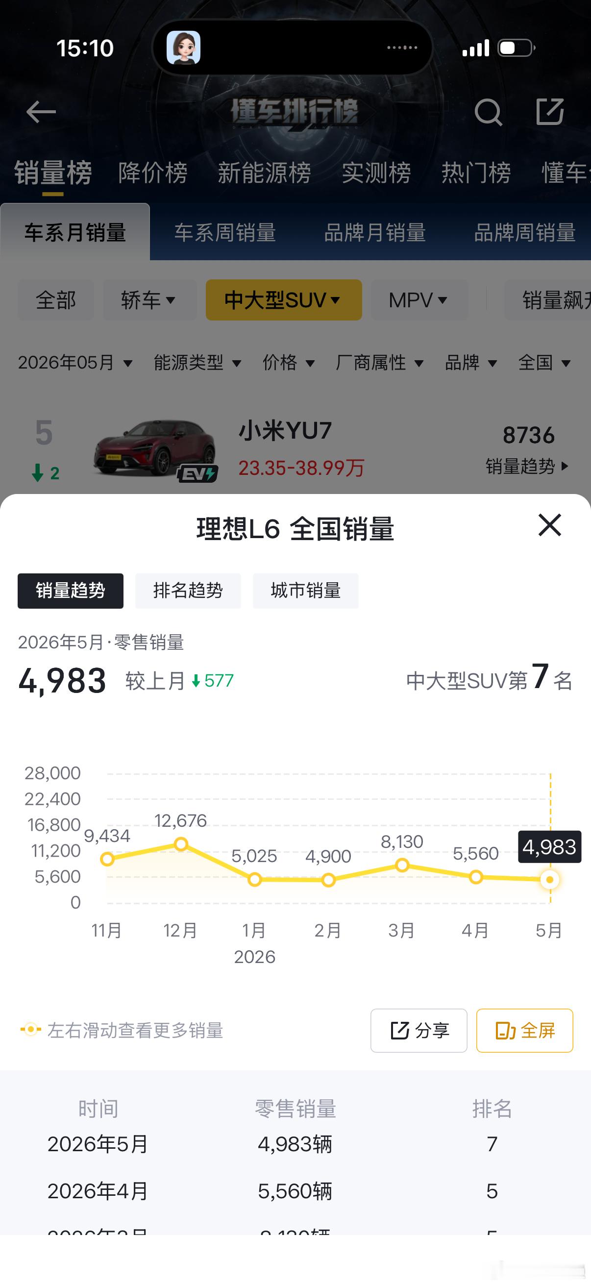 全新理想L8上市说实话我很喜欢这个车，但是现实总是很残酷，销量马马虎虎……你说想
