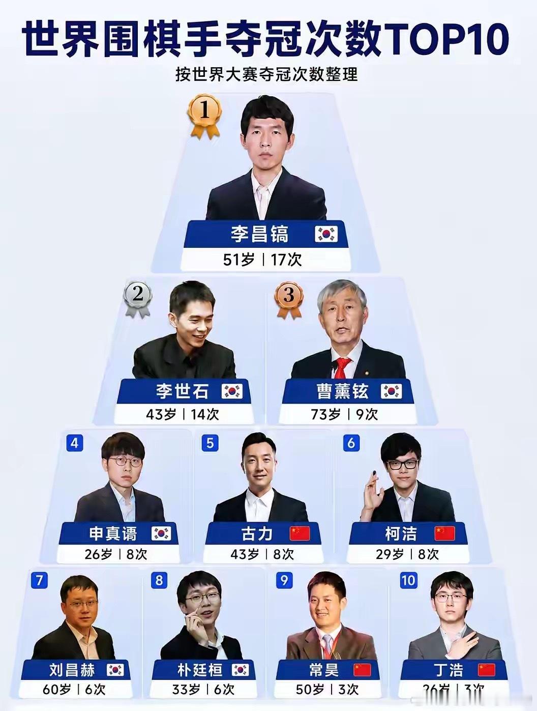世界围棋大赛夺冠次数TOP10，看完沉默了……李昌镐17冠，断层第一，这个纪录恐