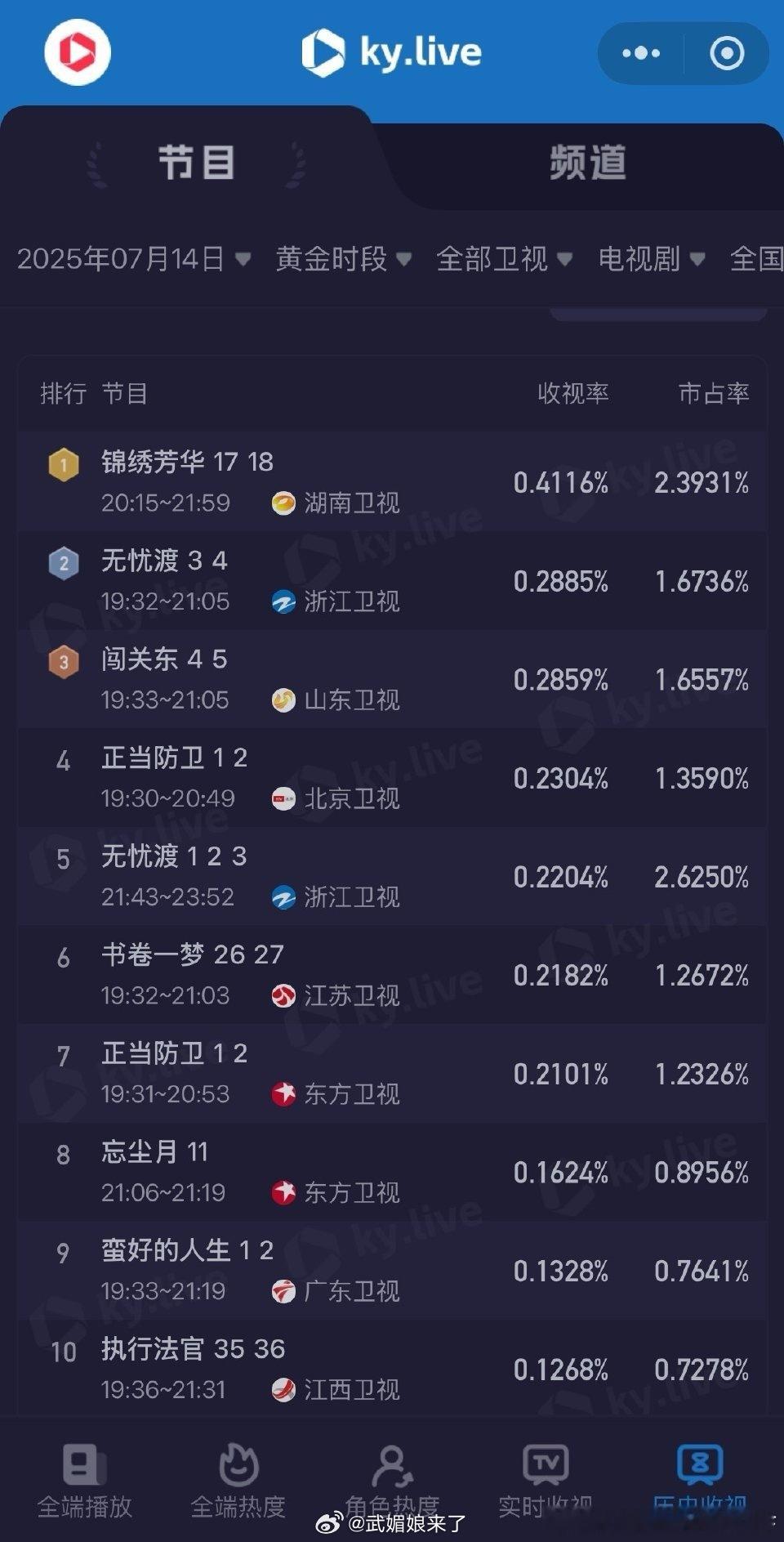 《无忧渡》先网后台成绩还那么好，不管是黄金档还是次黄档都是很优秀的存在任