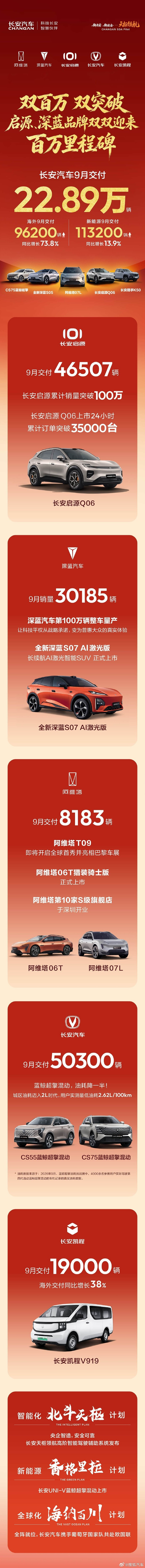 【长安汽车9月交付22.89万辆】日前，长安汽车公布9月交付22.89万辆，其中