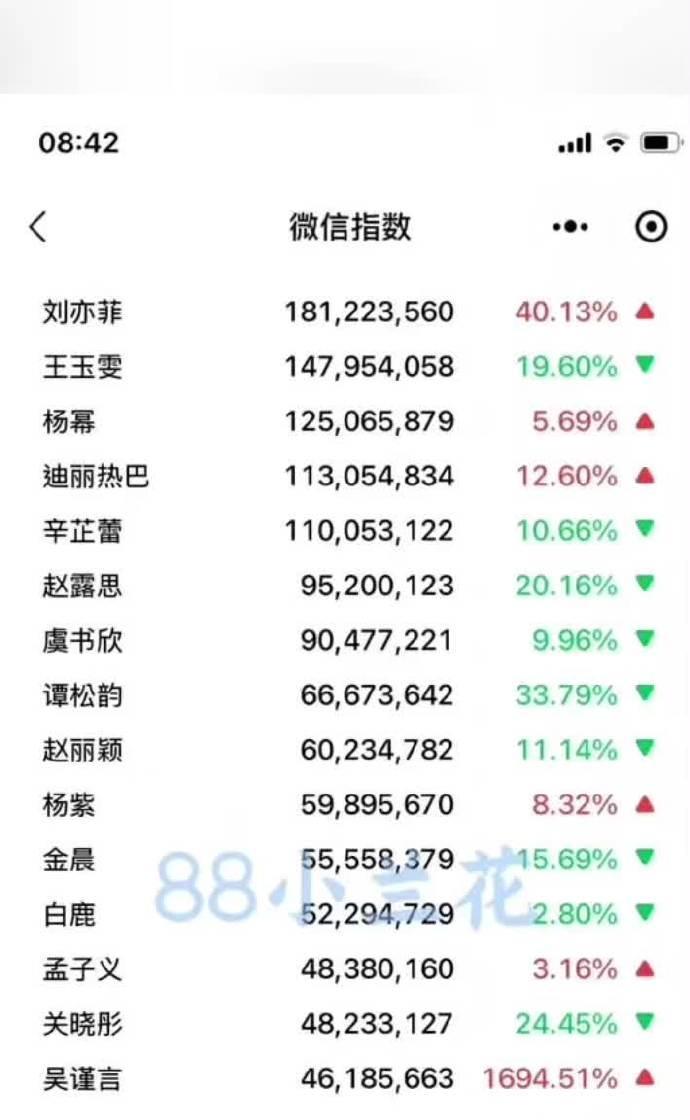 微信指数9/25日刘亦菲、王玉雯、杨幂、迪丽热巴、辛芷蕾、赵露思、虞书欣、谭松