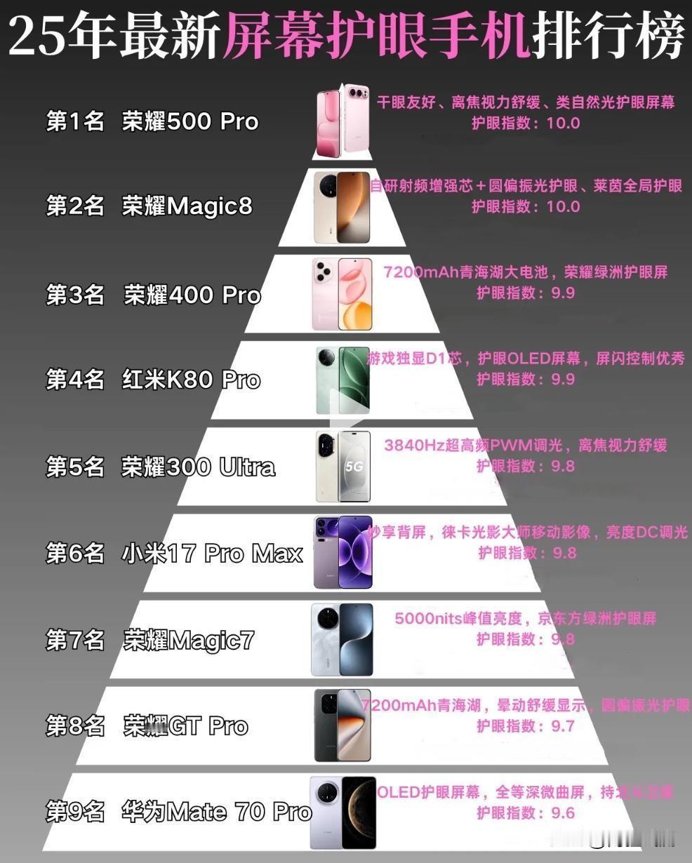 护眼机皇实锤！荣耀500Pro登顶。25年护眼手机排行榜1、荣耀500Pro
