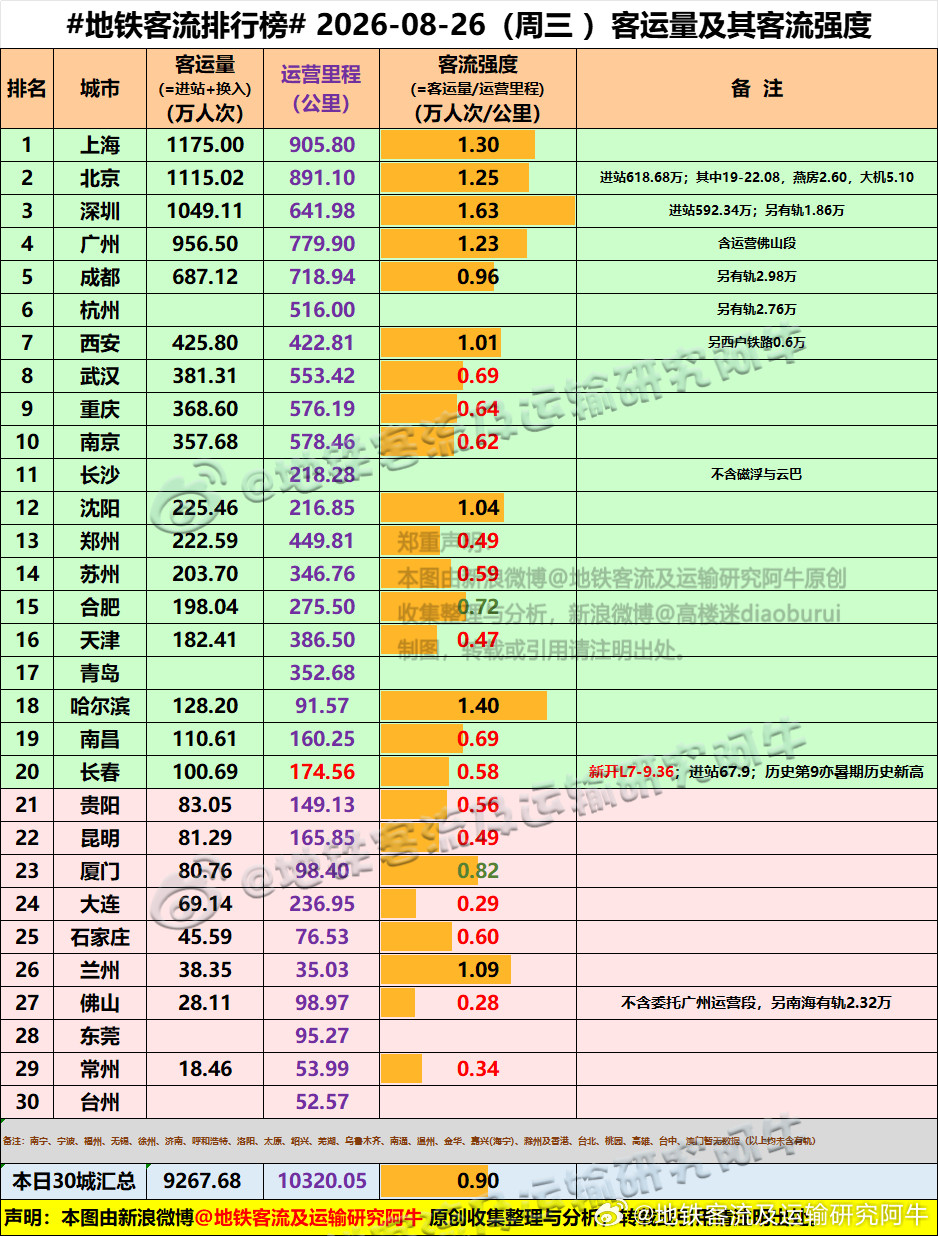【中国城市地铁客流排行榜2026-08-26（周三，农历七月十四，中国地铁客流
