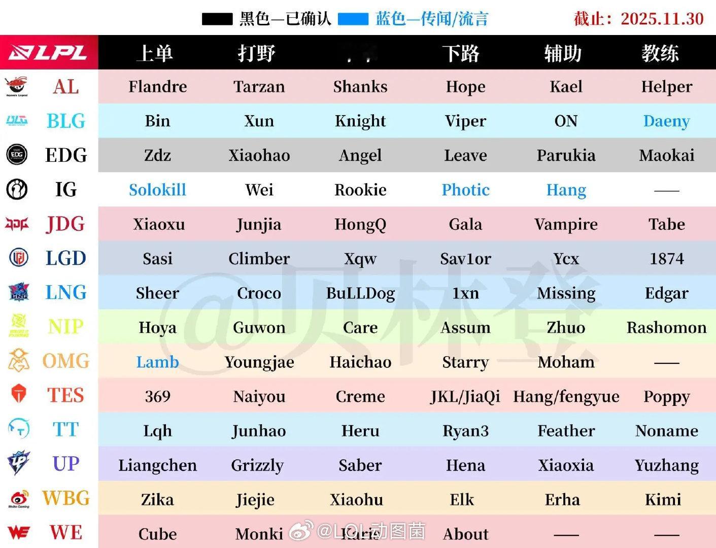网友自制（截止11.30）LPL各战队冬季转会期消息汇总：1.NIP全员Th