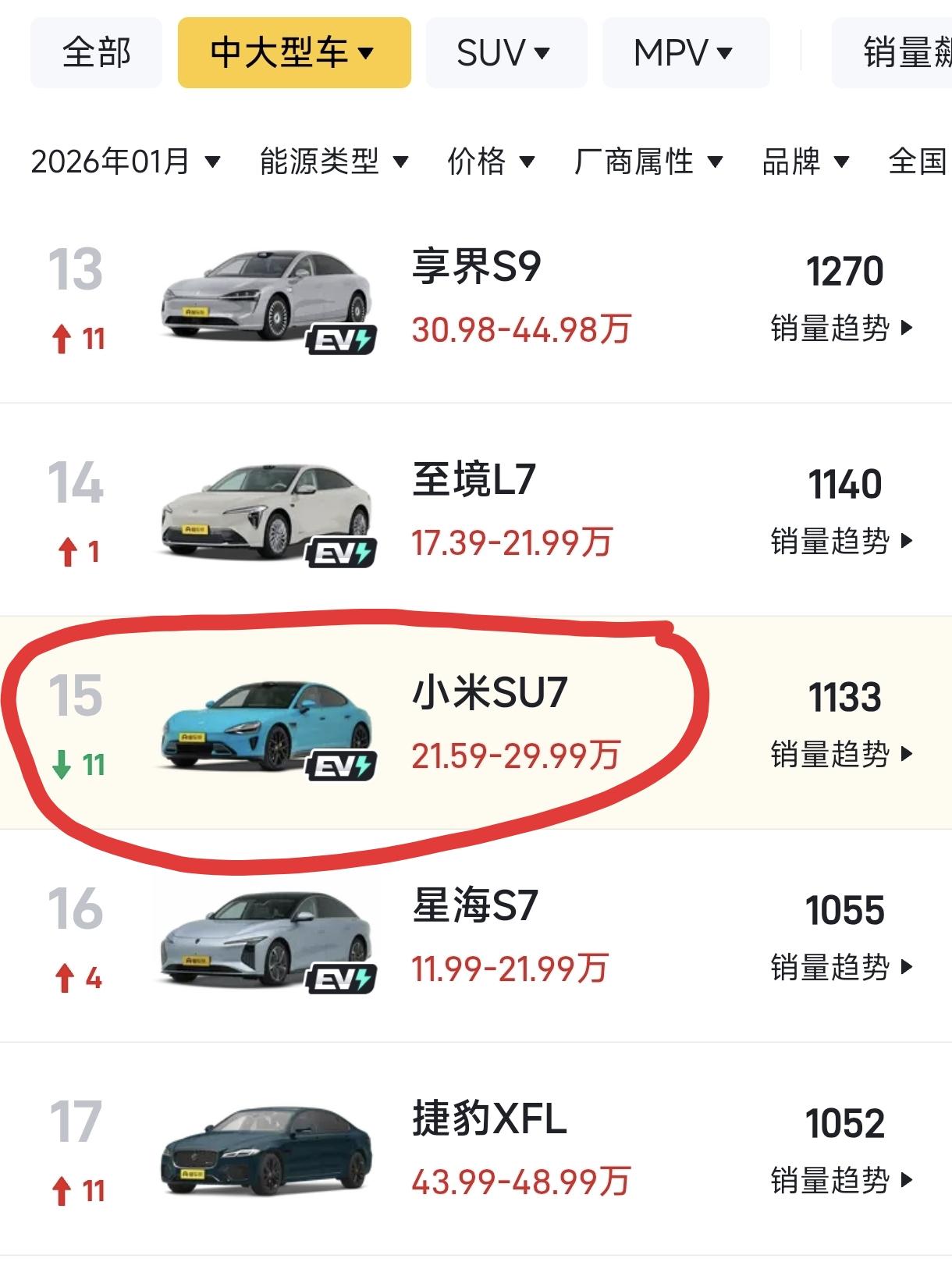 小米SU7，1月份只卖了1133辆?懂车帝的月销量榜，显示小米SU7在202