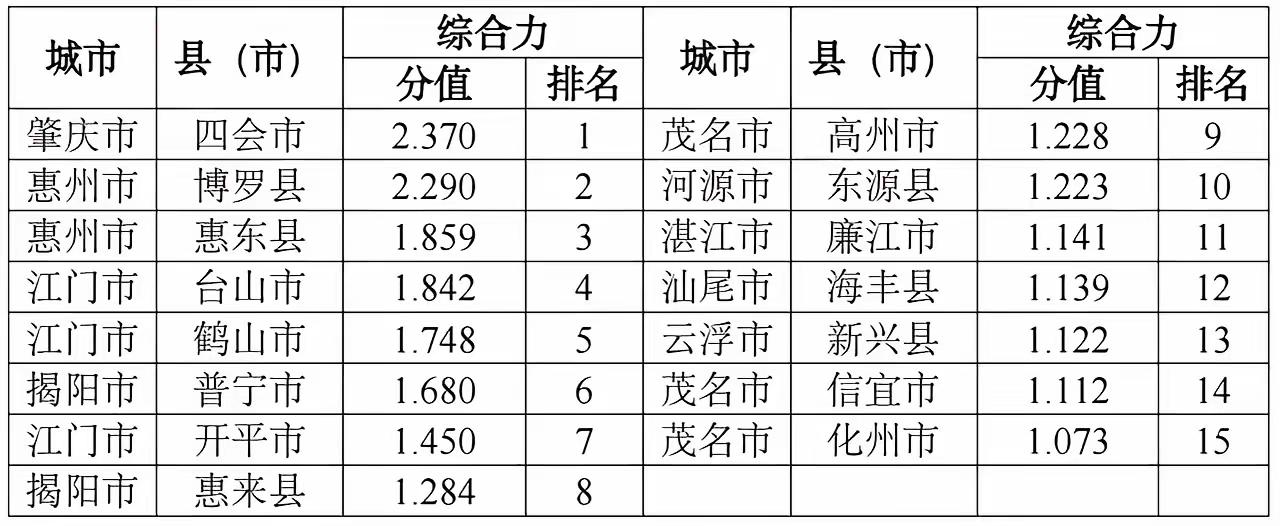 2025年，广东的综🈴实力县，又揭晓，在广东57个县域中，前15名都名花有主了