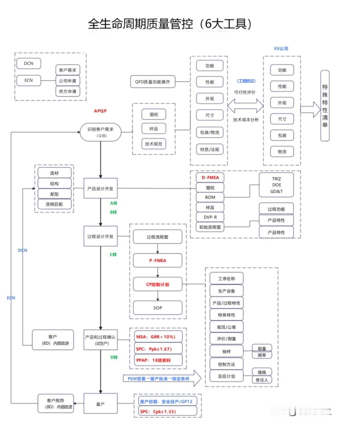 非常棒的全生命周期的质量管控（6大工具）流程图质量管理模型质量管理方法质量管