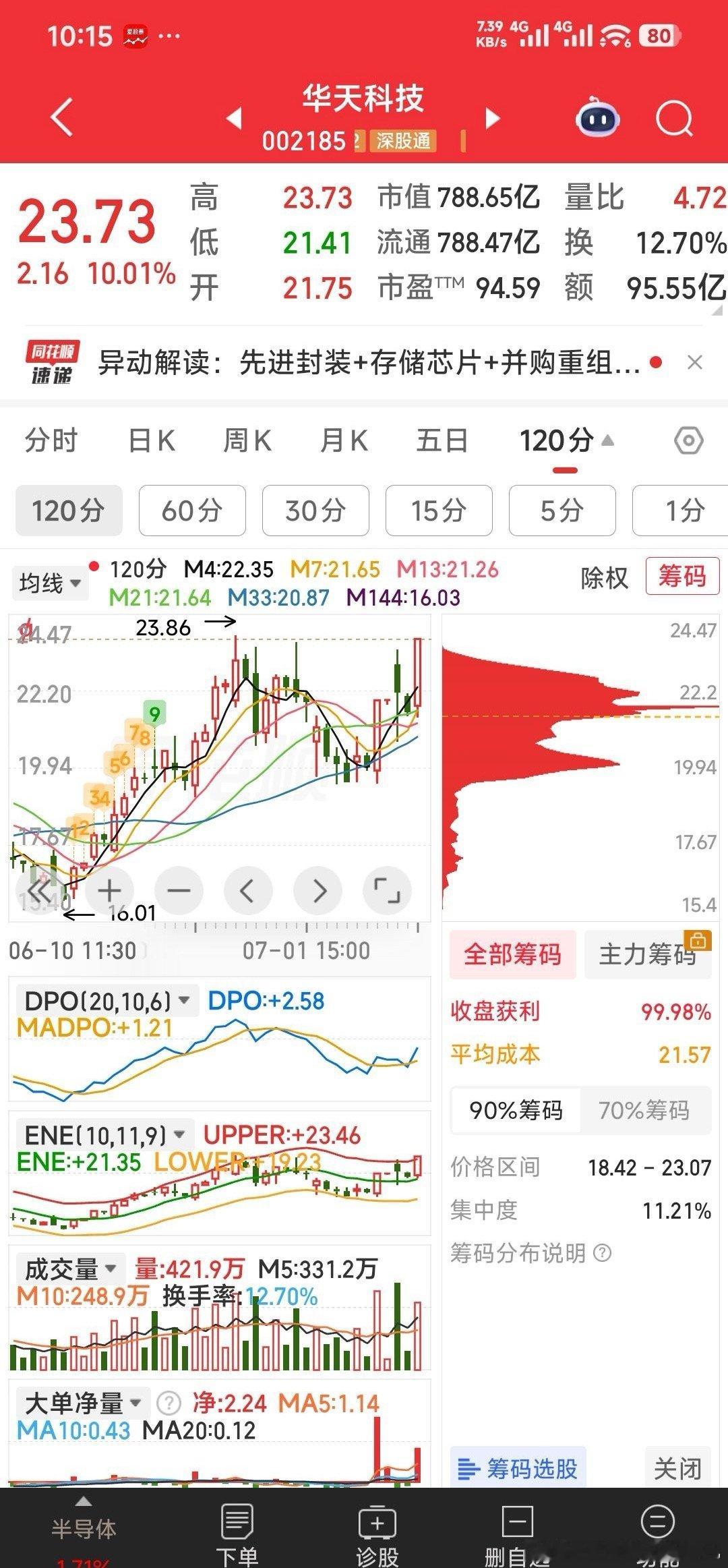 【从120分钟技术指标上看】今天的浙江东方不就是昨天的华天科技吗A股