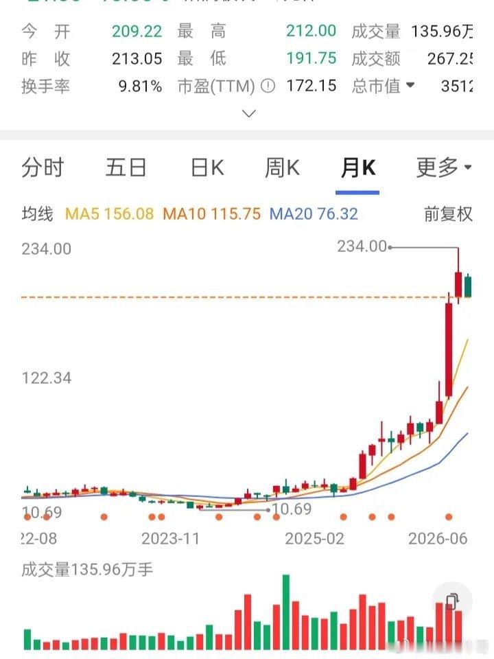 有一个朋友买了一只股，拿着翻了十倍。当他卖了后哭了，如果是你，会不会哭，我想十个