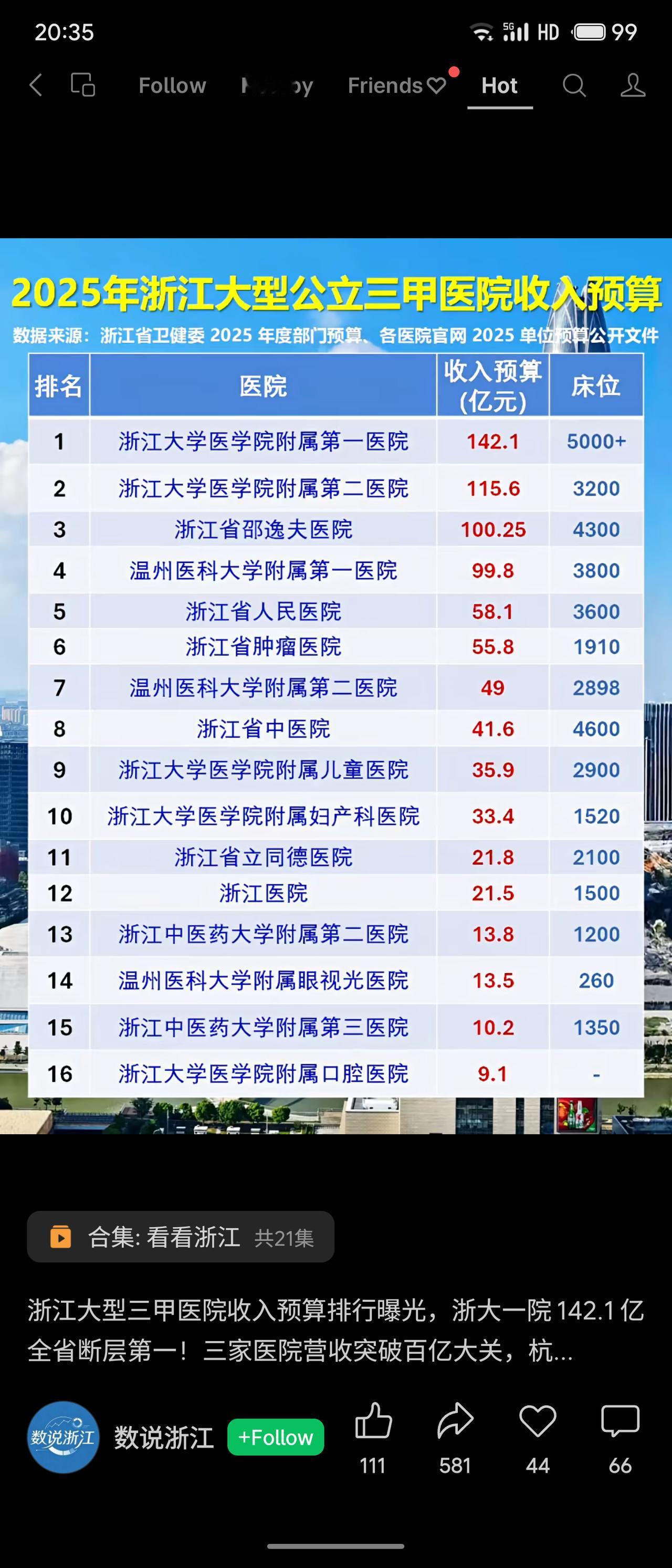 浙江省卫健委公布的2025年三甲医院收入预算显示，浙大一院以142.1亿元断层领