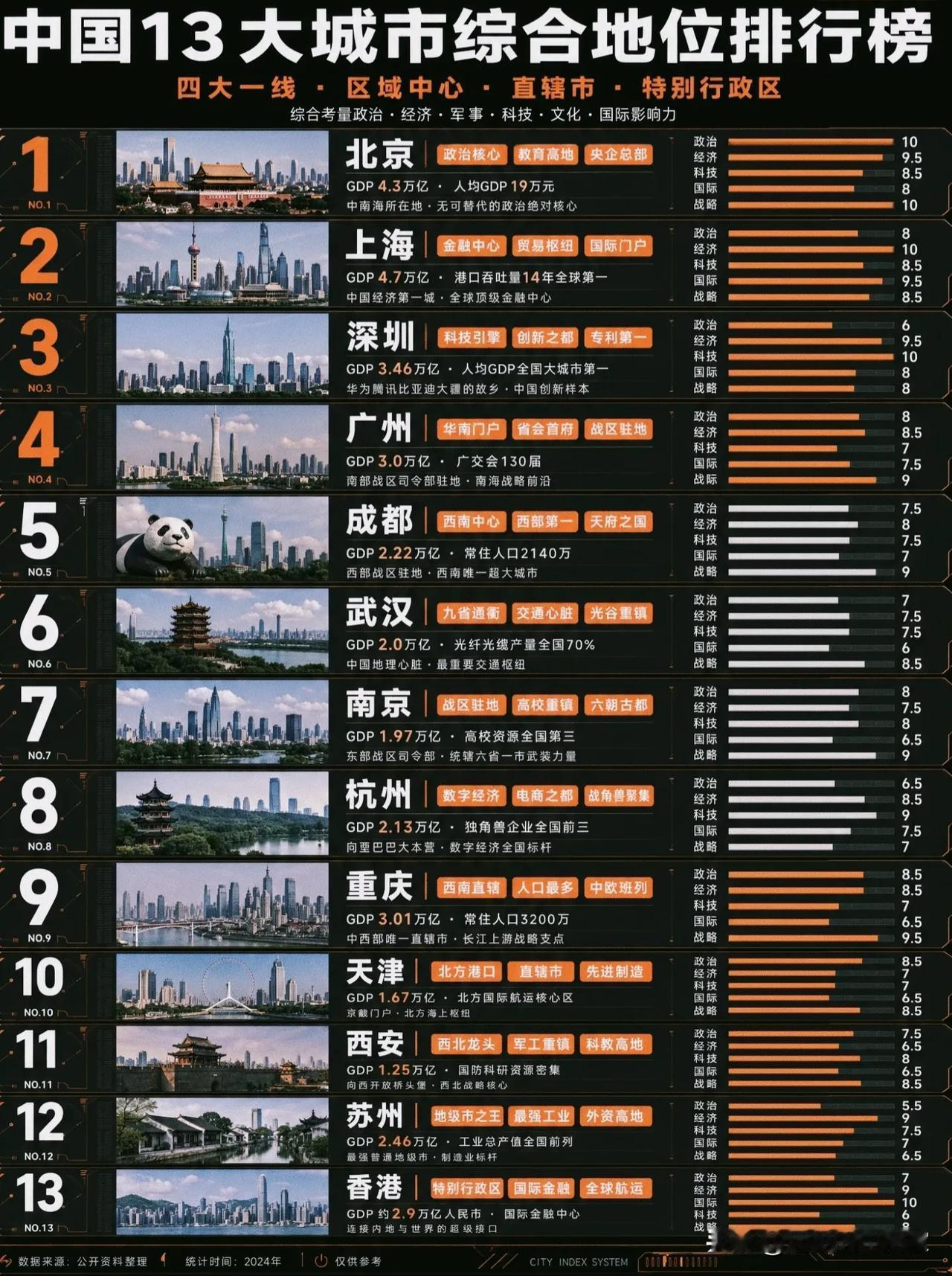 中国13大城市“综合地位榜”出炉：谁才是真正的“全能王者”？！🏆第一梯