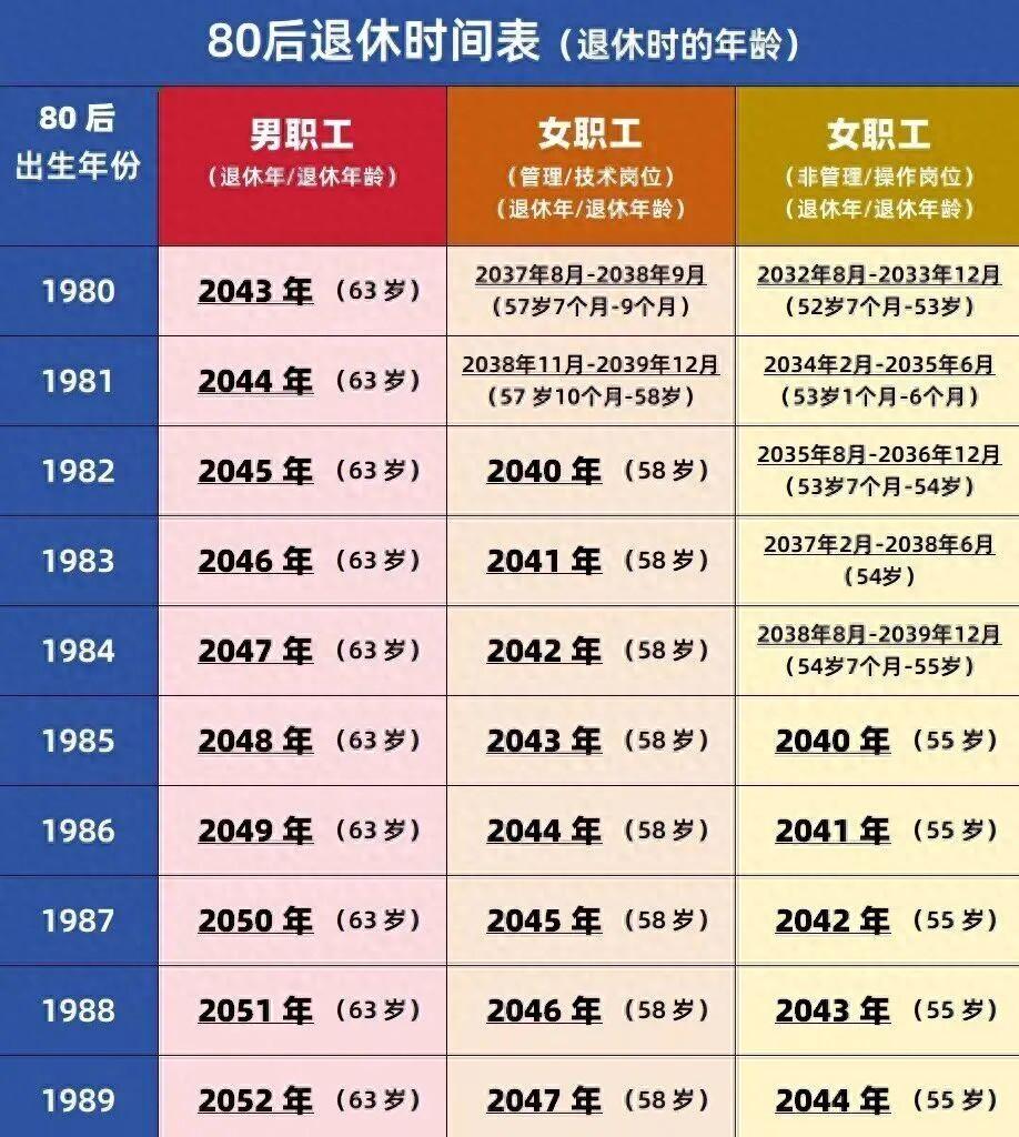 80、90、00后退休时间，大白话总结3点：1、男的，全部63岁退休。女的，管