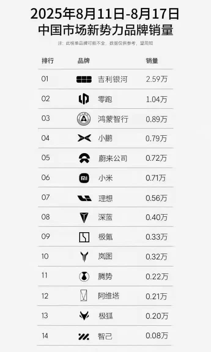银河一出，都是小弟[捂脸哭]。这销量榜有意思！上周新势力新能源汽