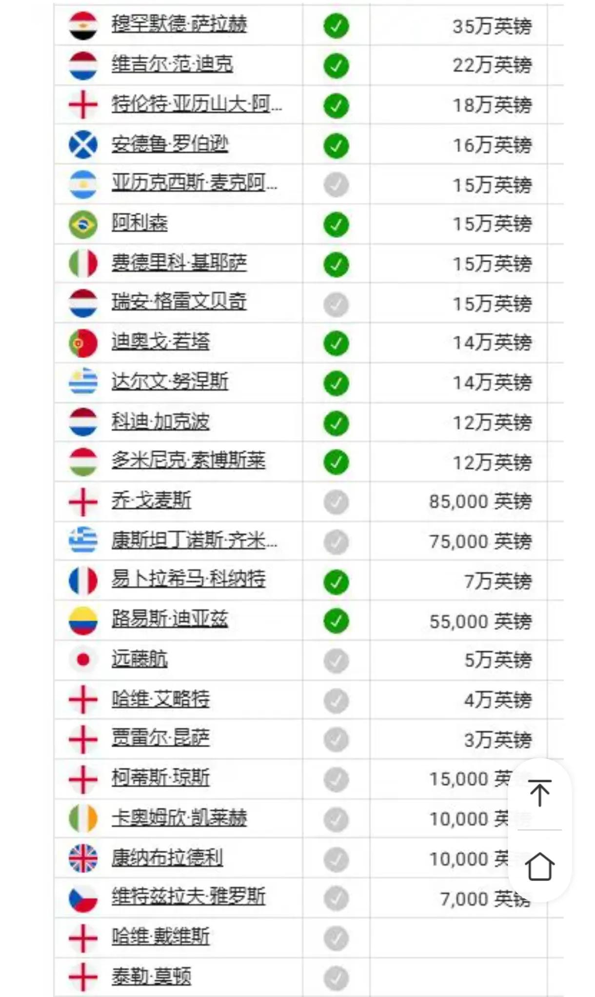 4：0，曼城崩盘，阿森纳拉胯，只有利物浦高歌猛进，这并不正常，难不成也是回光返照