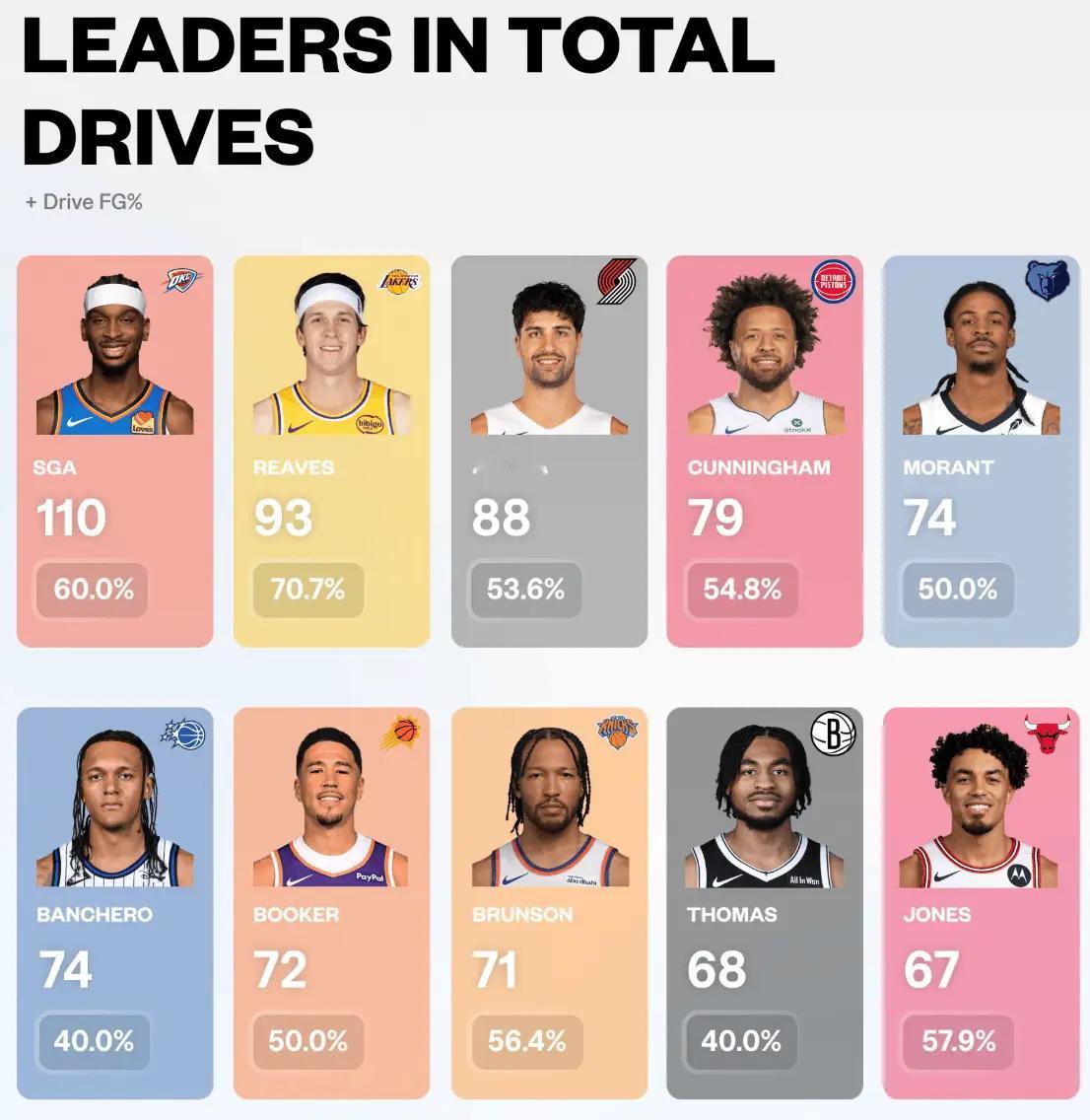 你以为里夫斯是投手？其实是个更恐怖的突破手。新赛季至今，亚历山大累计110次突破