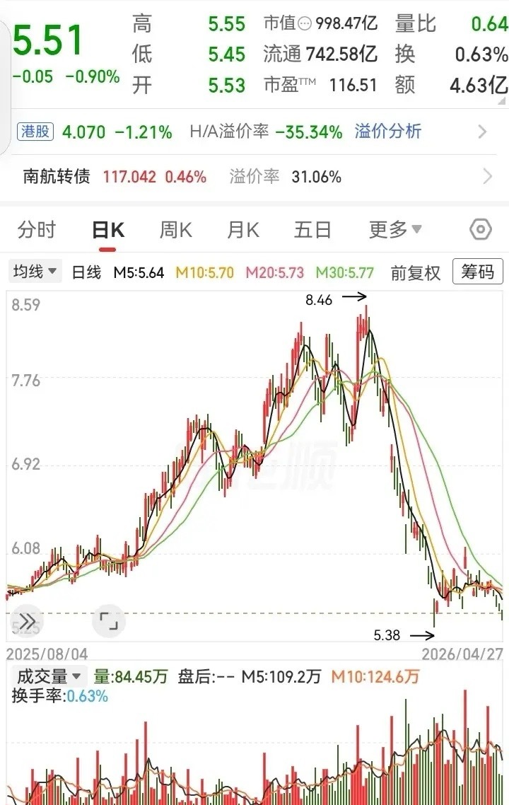 好弱的走势呀！从高位一路下跌，从8块多跌到5块，近40%的高度被抹掉了。即便掉到