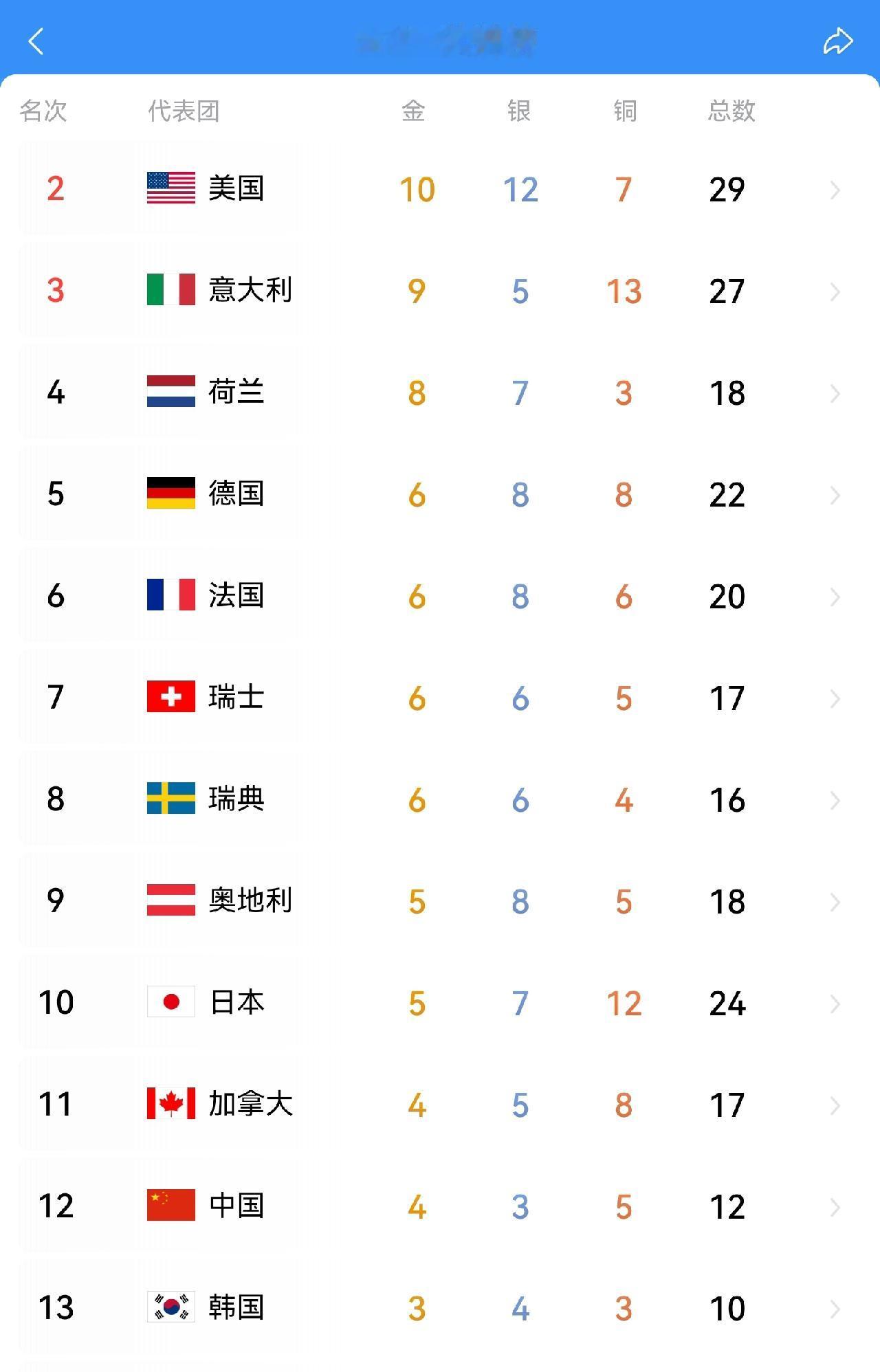 随着韩国队包揽了女子1500米速滑的金银铜牌，奖牌榜的位次直逼中国队。目前，