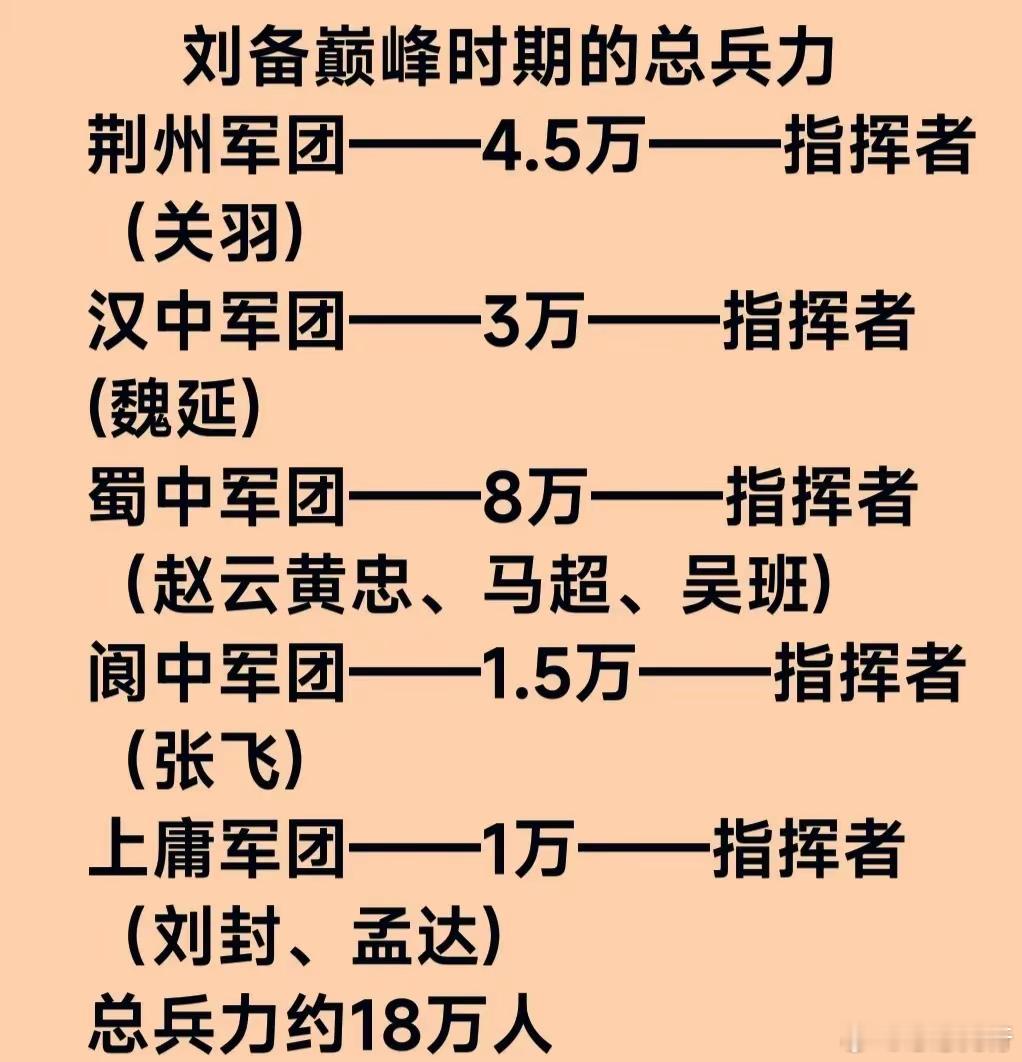 刘备巅峰时期的总兵力。​​​