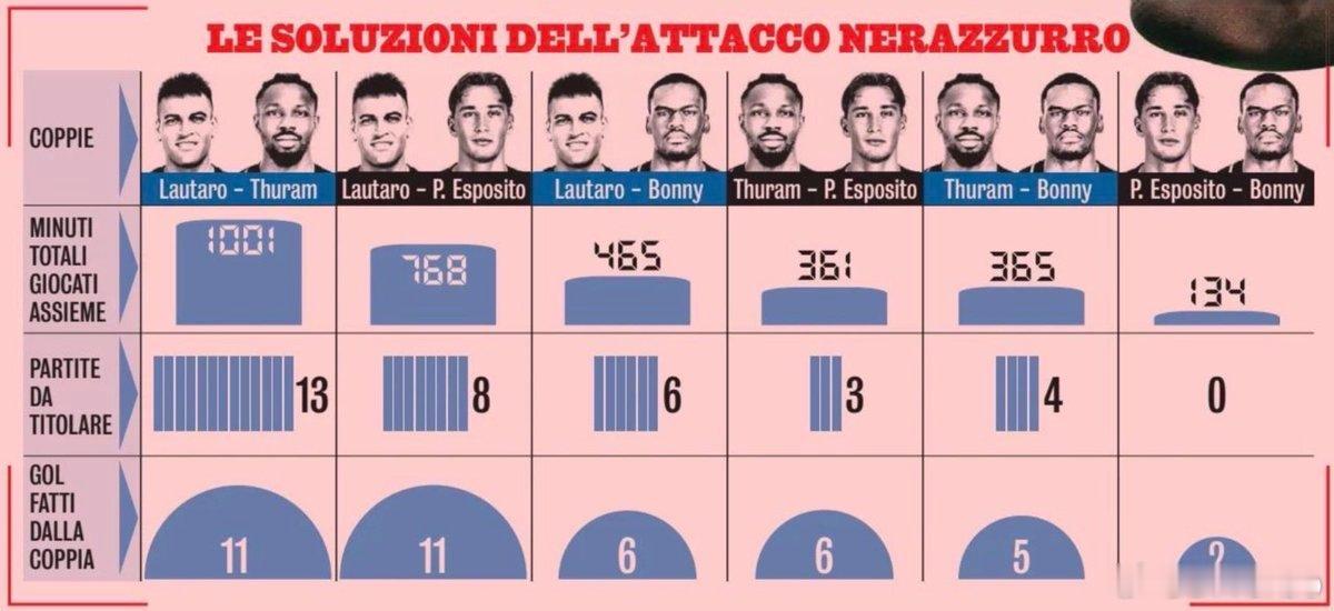 米兰体育报列出了国米4个前锋的几种不同组合的出场时间首发次数以及进球数国际米