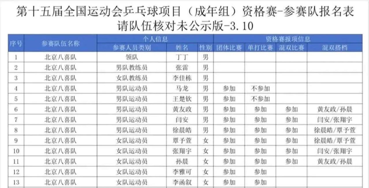 北京团队预选赛，名单出来了，王楚钦加油，必须拿下，未来更是攀登顶峰！京队全主力