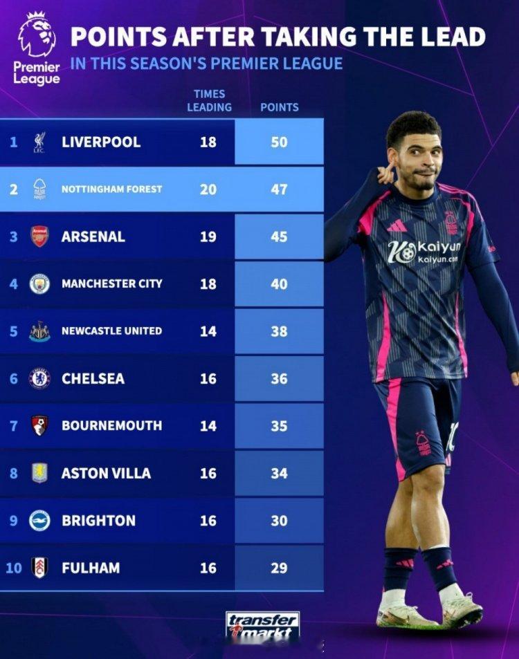 本赛季英超领先情况下拿分榜：1、利物浦——50分（18次领先）2、森林——47分