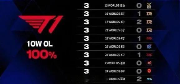 压力拉满的一集！T1在S赛BO5对LPL全胜iG选手4位对LCK负胜率今晚S1
