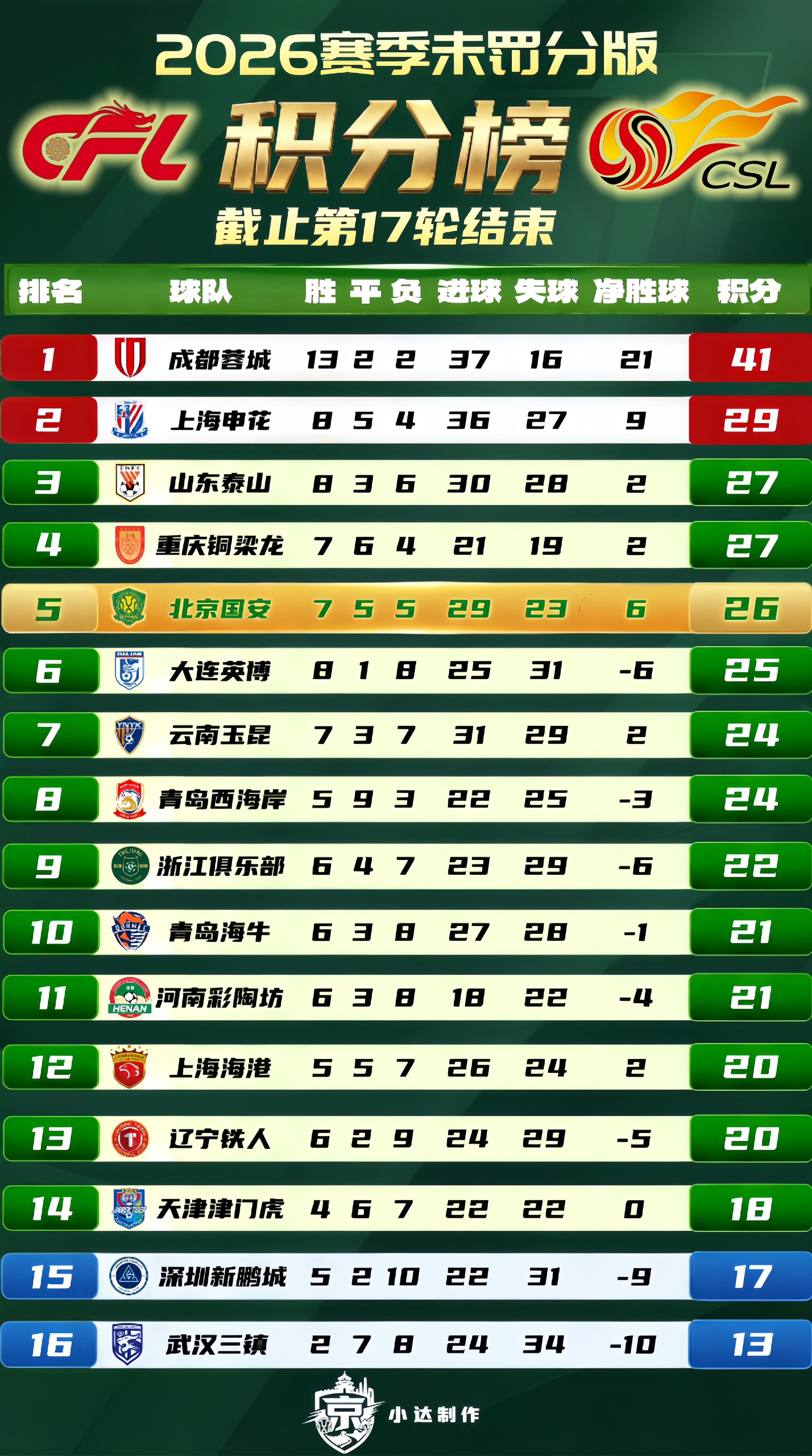 北京国安中超联赛北京国安中超最新积分榜中超积分榜💚【积分榜】第17轮结束（原