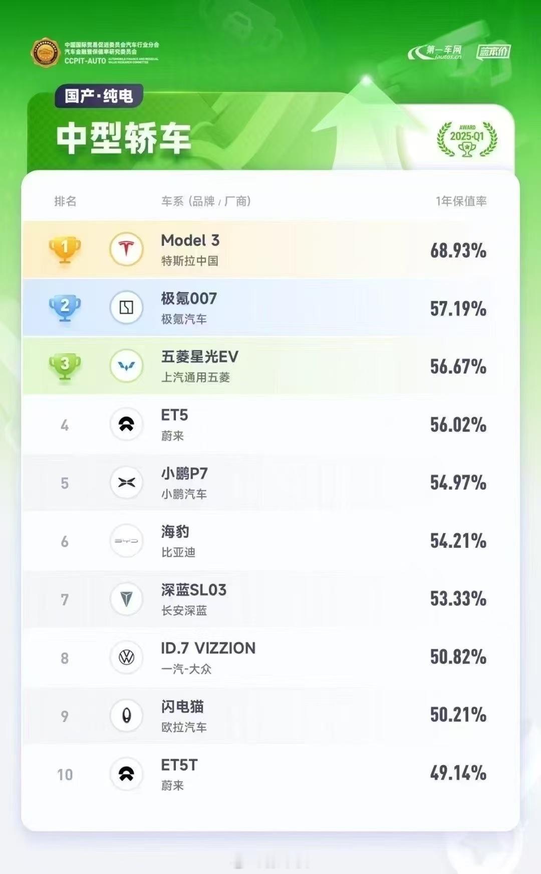 2025Q1中国汽车保值率排行榜Model3和ModelY分别获得中型轿车和