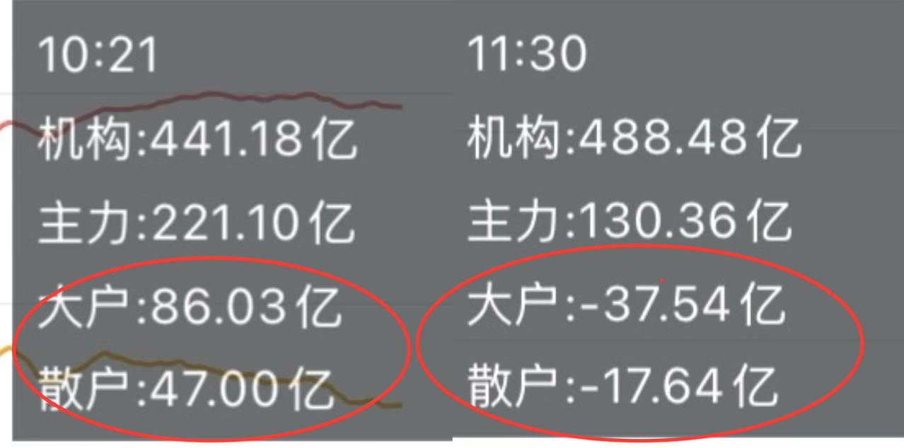 很多人硬扛了好几天，现在涨一点就拿不住了，殊不知后面更好的风景。今天散户又开
