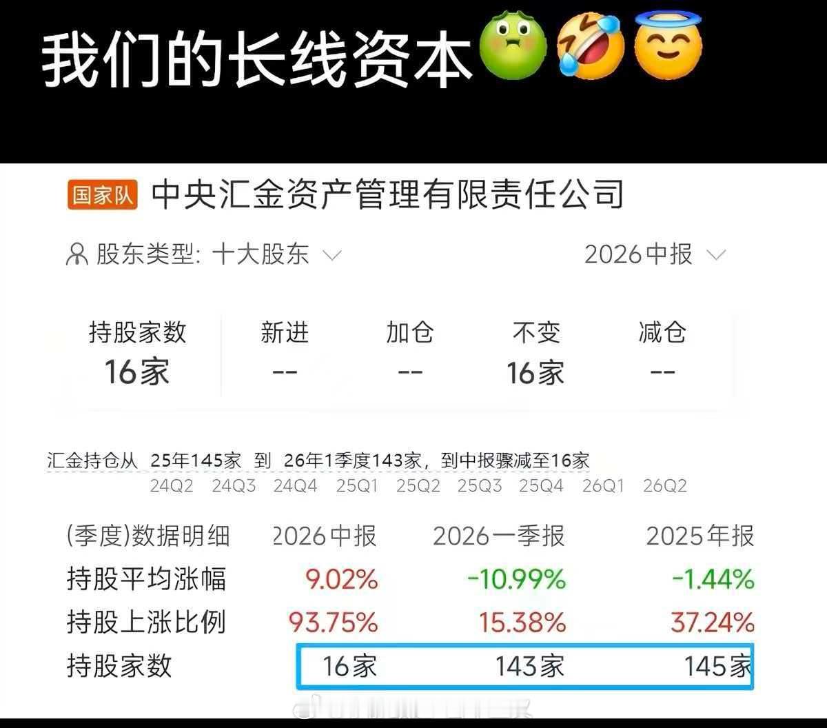 中央汇金资管143家清仓到16家？⚠️风险提示：数据均来自上市公司定期报告前十大股东披露，仅展示进入