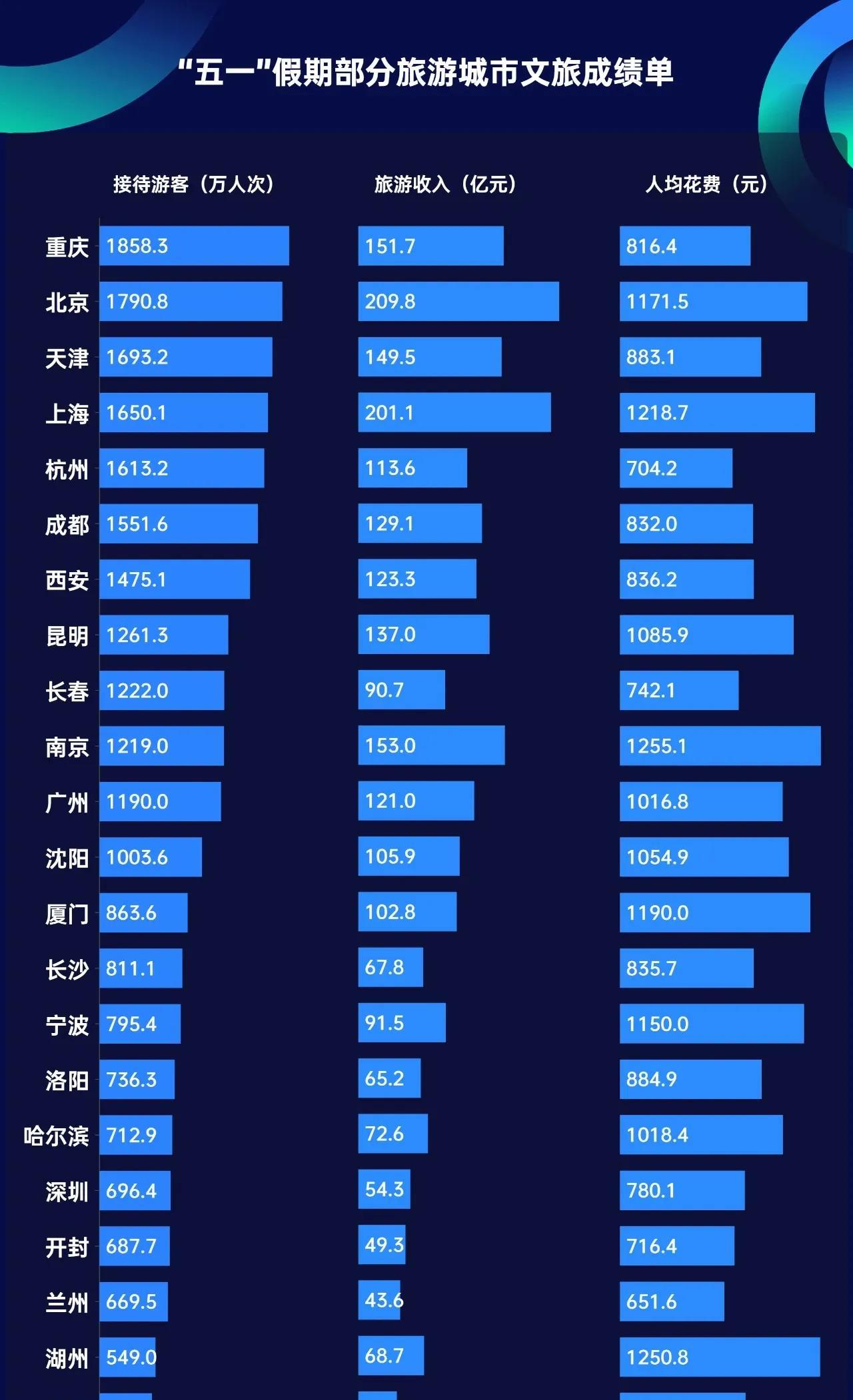 太意外！今年“五一”，“鹅城”重庆成顶流，吸金黑马是湖州！有“长三角后花园”之
