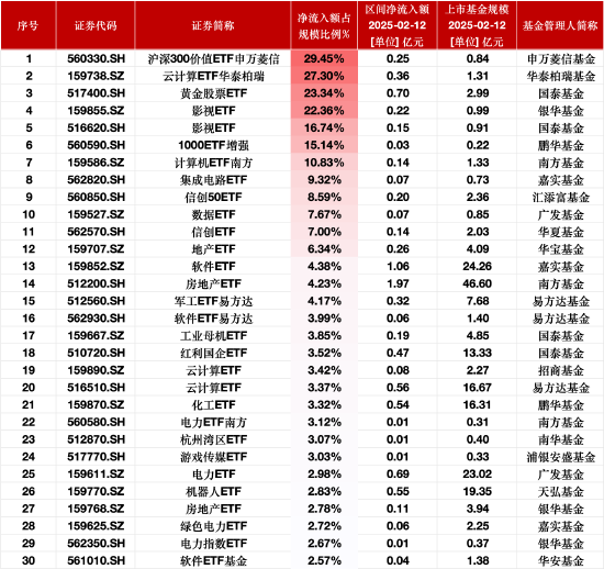 最受青睐ETF: 2月12日沪深300价值ETF申万菱信净流入额占比增29.45% 云计算ETF华泰柏瑞净流入额占比增27.30%