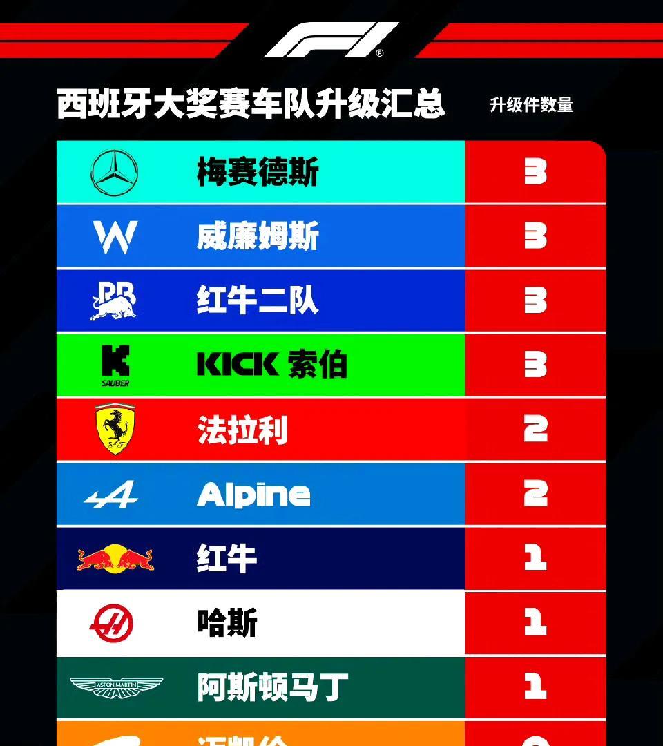 9支车队都在西班牙站引入新部件升级，唯独迈凯伦什么都没做。但西班牙站二练成绩最