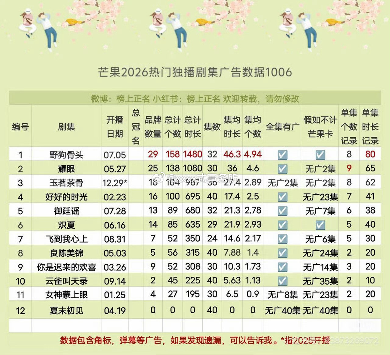 芒果2026热门独播剧集广告数据不计芒果卡全集有广的宋威龙张婧仪《野狗骨头》周