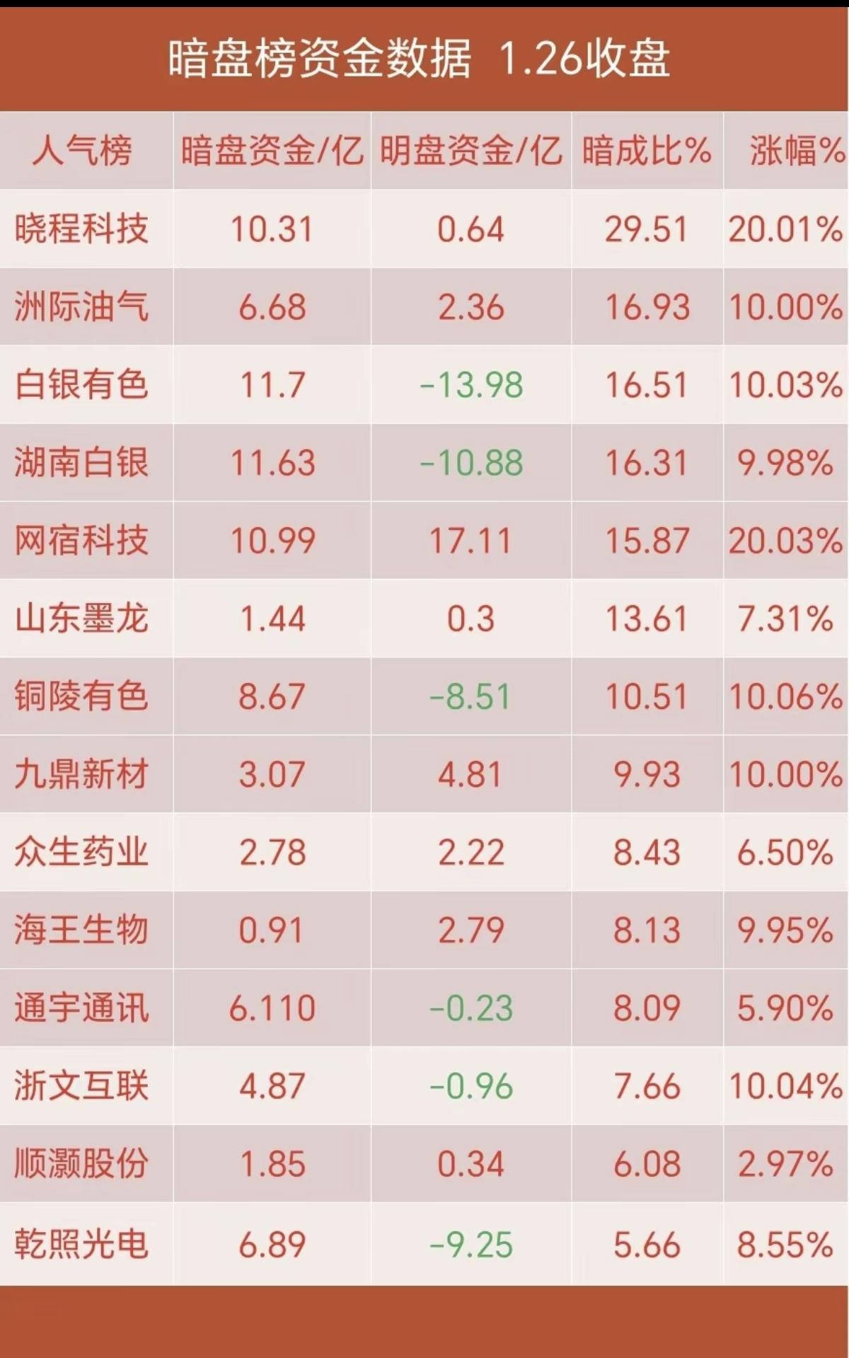 1.26周一主力暗盘资金抢筹个股榜！矿产资源，金属铜钴锌铅银金等有