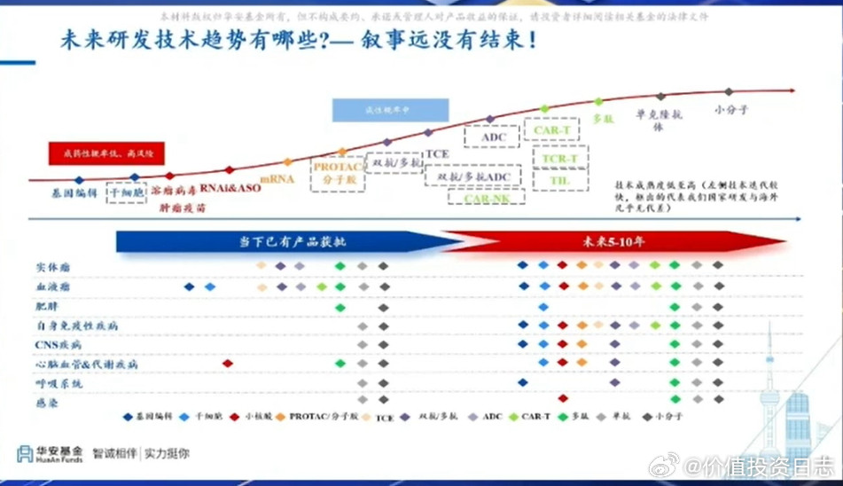 价值投资日志创新药行情四阶段，现在是炒BD阶段，下阶段风险大于收益投资