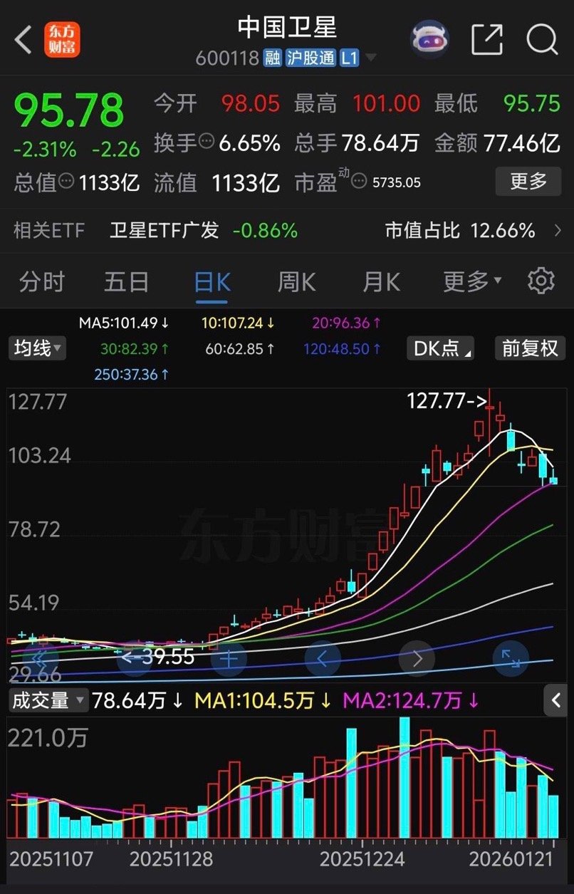 中国卫星跌的太惨了下跌根本刹不住，受20日均线支撑早盘开盘后股价迅速拉起，但是仅