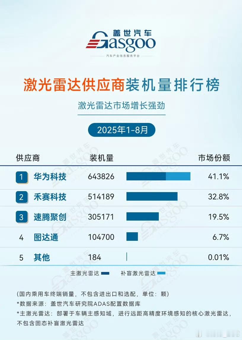 盖世统计的激光雷达装机排行，华为凭借着主雷达和补盲雷达，登顶第一。有个容易忽略的