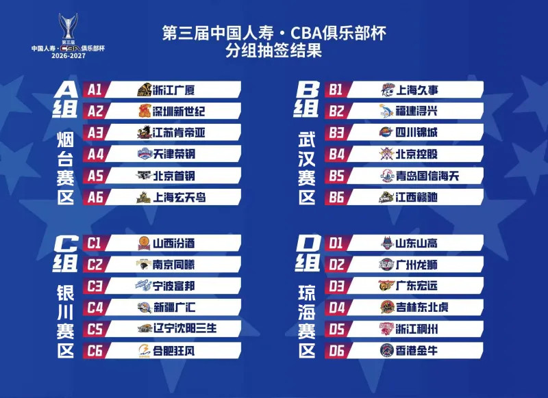 #四地举办CBA俱乐部杯#CBA官方宣布第三届CBA俱乐部杯小组赛将在琼海、武