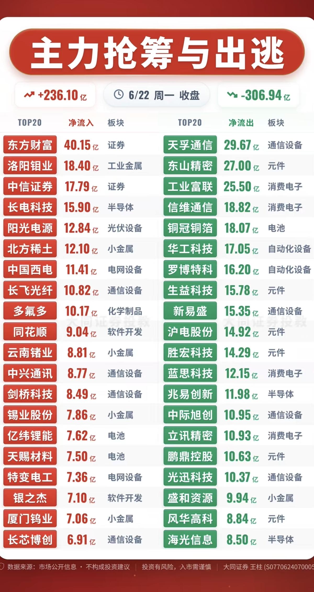 6.22周一主力大资金资金流向监测TOP20！资金抢筹：基础化工、