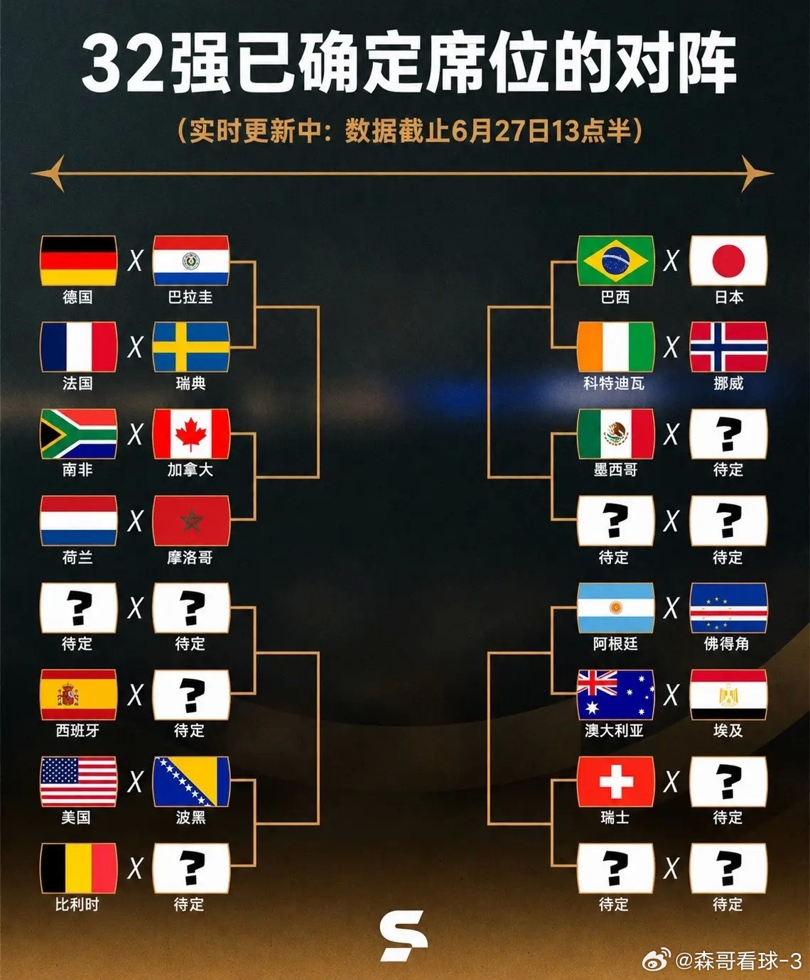 世界杯32强已确定28席世界杯32强根据6月26日13点半后的数据统计，目前已