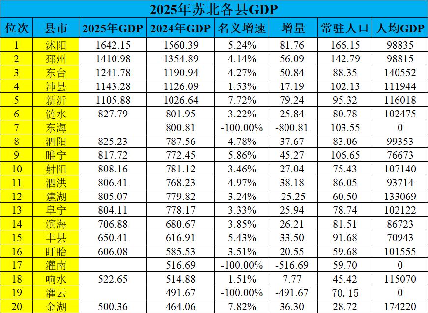 2025年苏北GDP20强县域出炉：沐阳稳居榜首、沛县领先新沂苏北是指淮安、宿