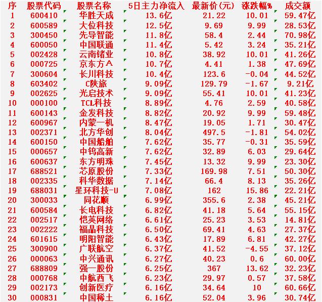 本周，整个市场“主力资金净流入”的30名单一览!华胜天成：净流入13.6亿元
