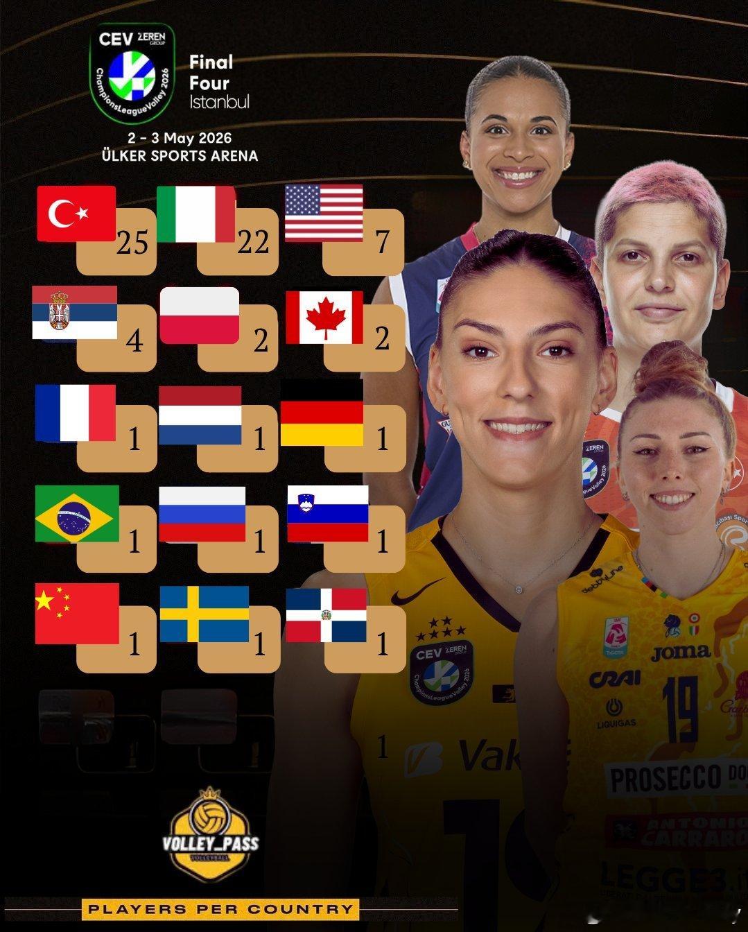 进入今年欧冠四强总决赛的球员所属国家的数量分布：土耳其女排25人意大利女排22人