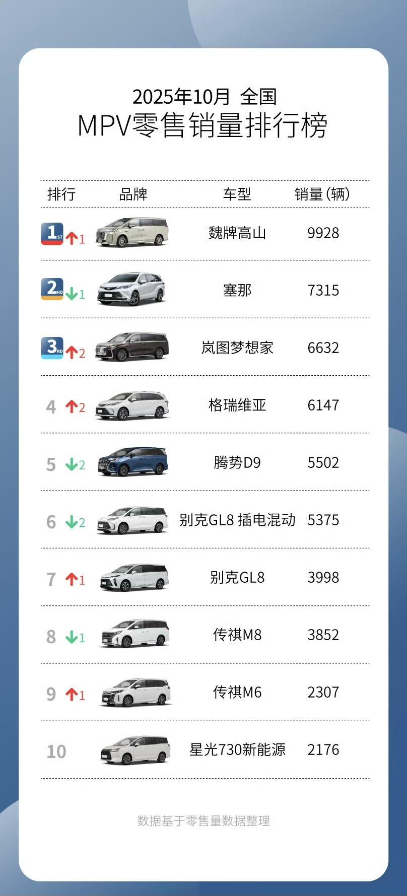 魏牌高山越来越能打！曾经的王者腾势D9掉得好厉害，继续更新产品力。