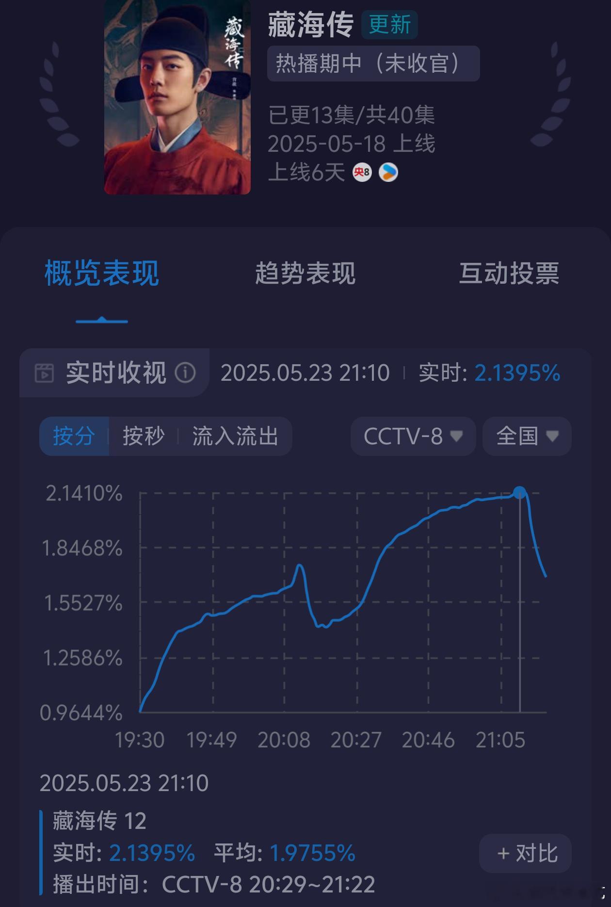 藏海传今晚收视太强了，这走势太漂亮了！！​​​