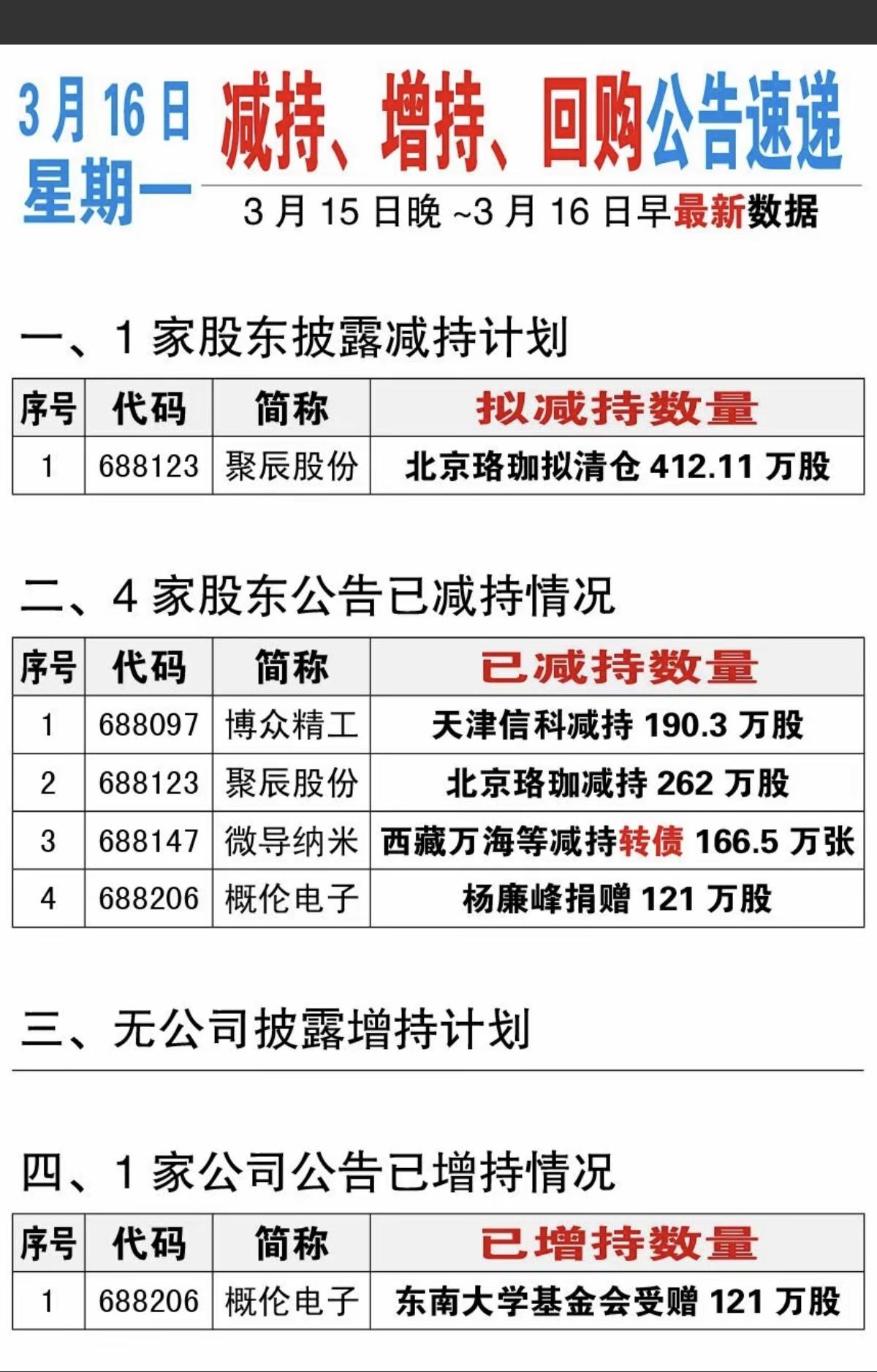 3.16周一最新：上市公司公告汇总！主要涉及：减持、增持、回购、资产